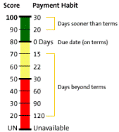 Paydex Scores