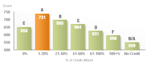 credit usage ratio