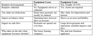 startup business equipment leasing