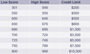 score based business line of credit